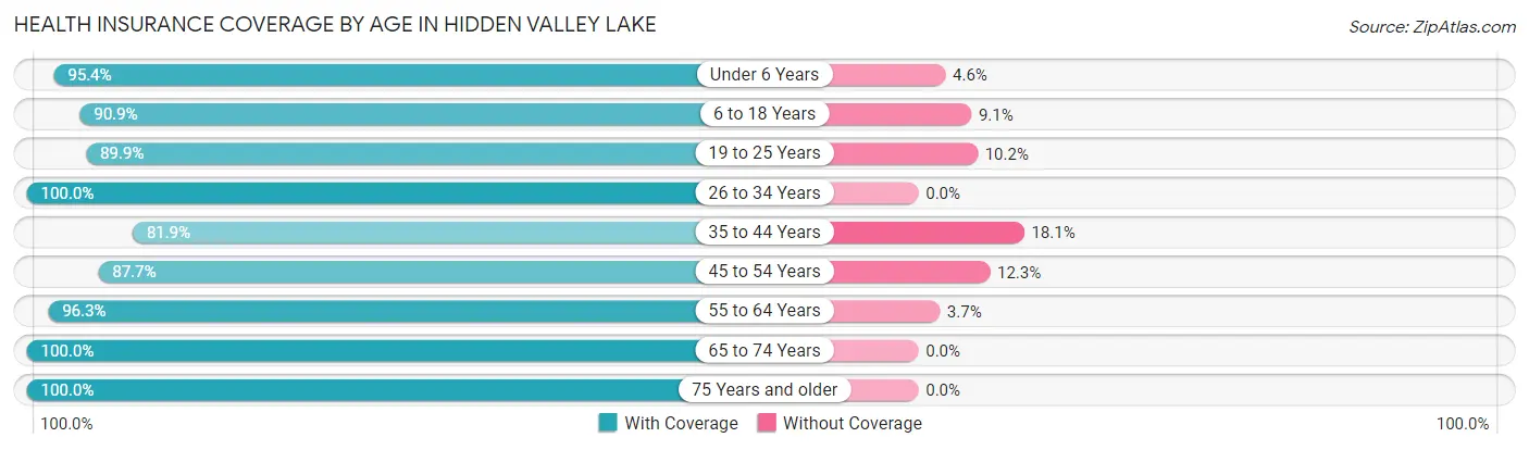 Health Insurance Coverage by Age in Hidden Valley Lake