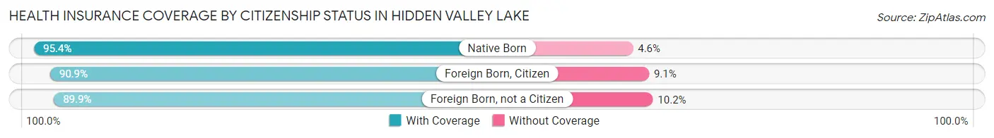 Health Insurance Coverage by Citizenship Status in Hidden Valley Lake