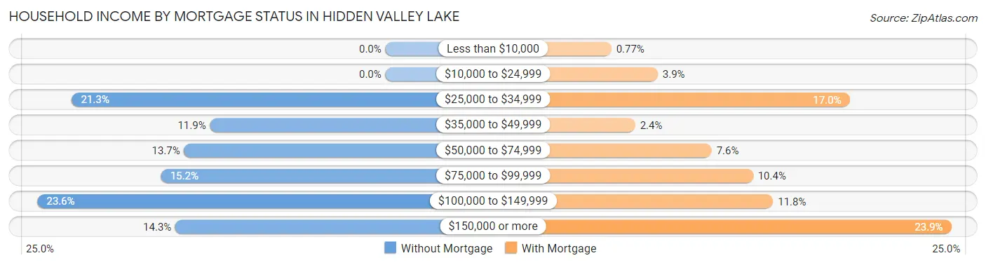 Household Income by Mortgage Status in Hidden Valley Lake