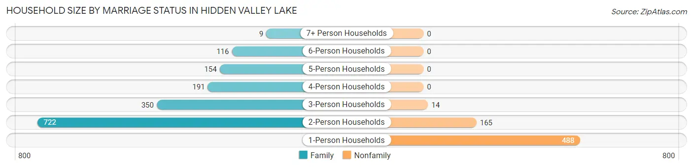 Household Size by Marriage Status in Hidden Valley Lake
