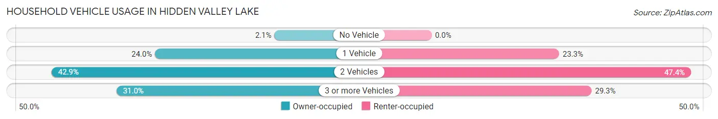 Household Vehicle Usage in Hidden Valley Lake
