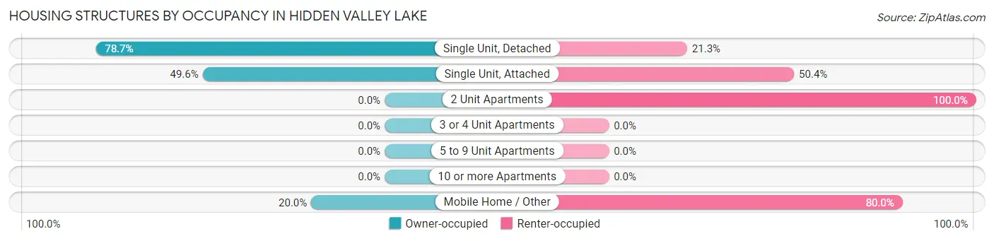 Housing Structures by Occupancy in Hidden Valley Lake
