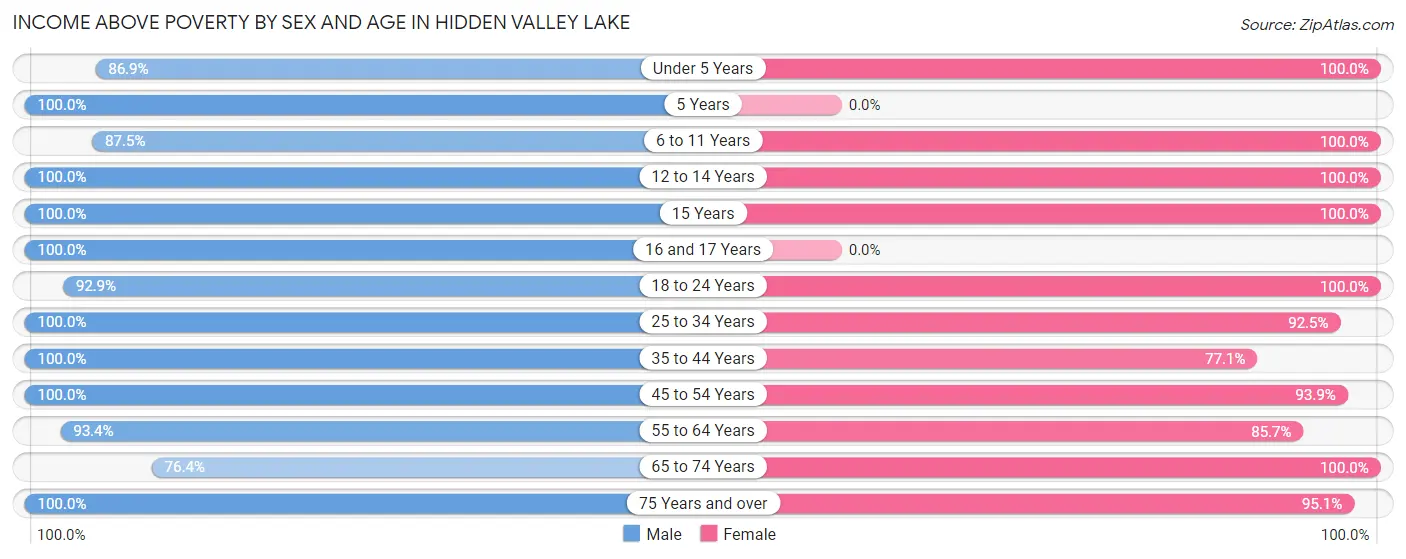 Income Above Poverty by Sex and Age in Hidden Valley Lake
