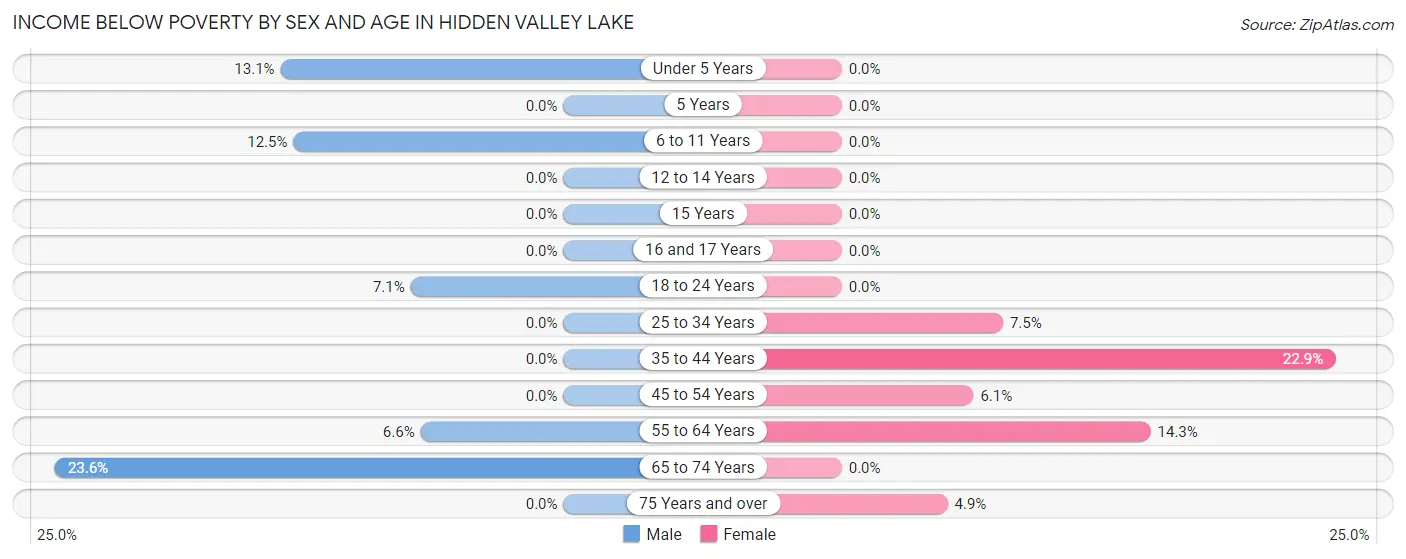Income Below Poverty by Sex and Age in Hidden Valley Lake