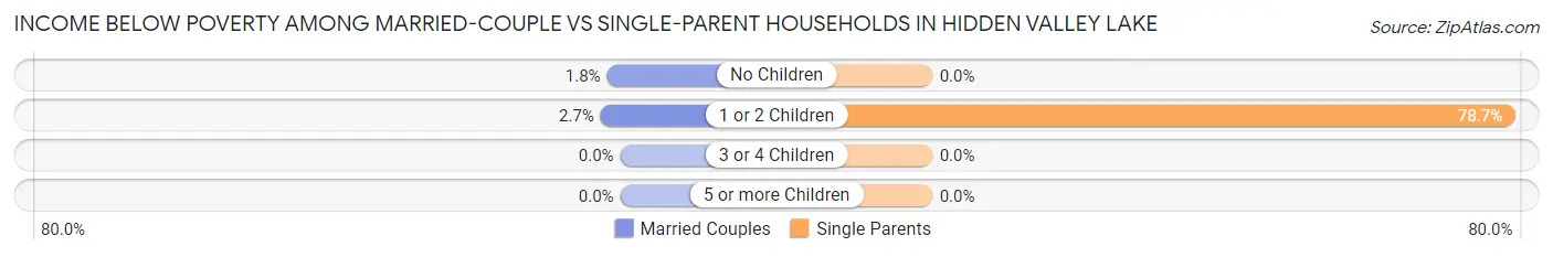 Income Below Poverty Among Married-Couple vs Single-Parent Households in Hidden Valley Lake