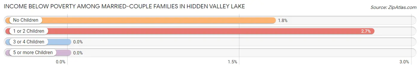 Income Below Poverty Among Married-Couple Families in Hidden Valley Lake