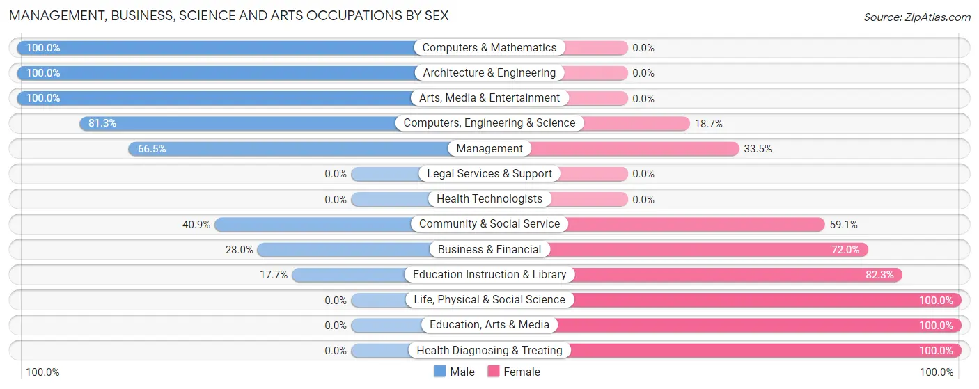 Management, Business, Science and Arts Occupations by Sex in Hidden Valley Lake
