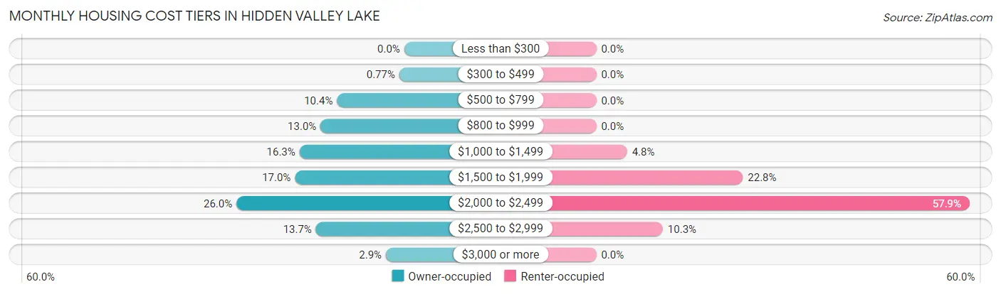Monthly Housing Cost Tiers in Hidden Valley Lake