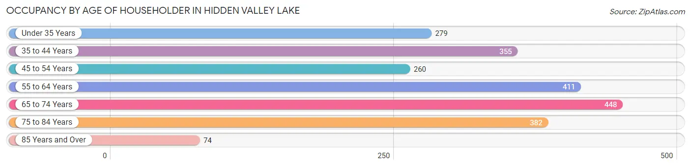 Occupancy by Age of Householder in Hidden Valley Lake