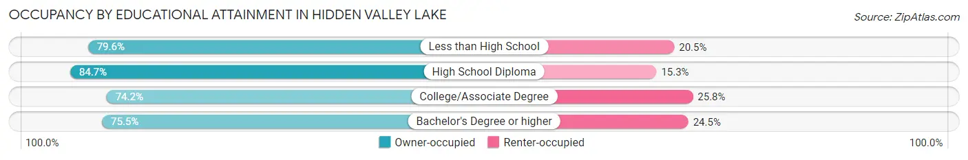 Occupancy by Educational Attainment in Hidden Valley Lake
