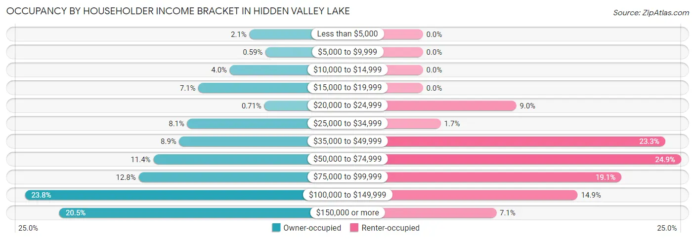 Occupancy by Householder Income Bracket in Hidden Valley Lake