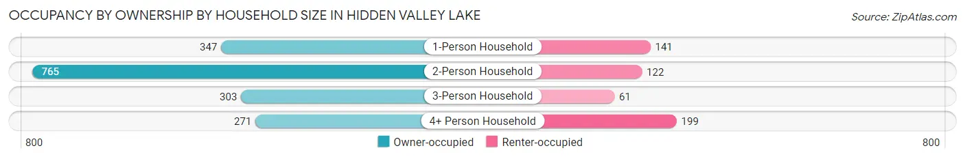 Occupancy by Ownership by Household Size in Hidden Valley Lake