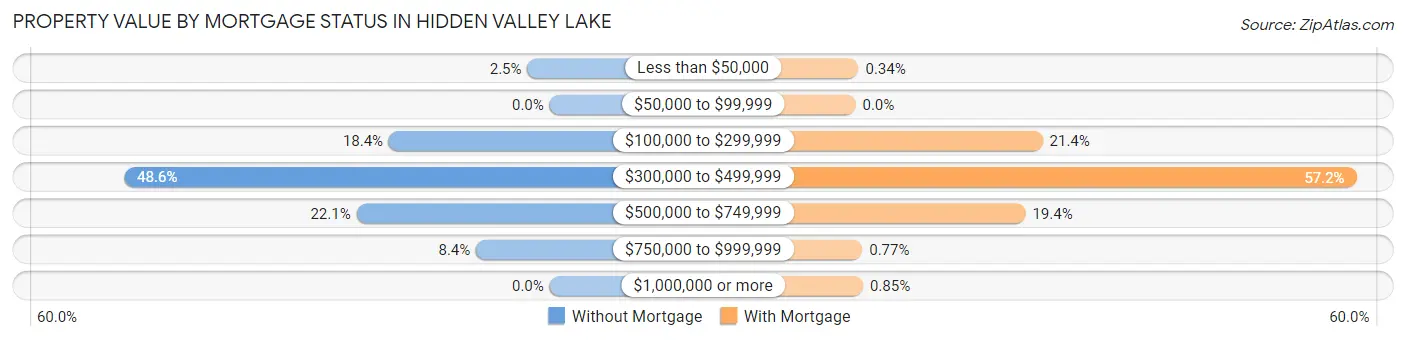 Property Value by Mortgage Status in Hidden Valley Lake