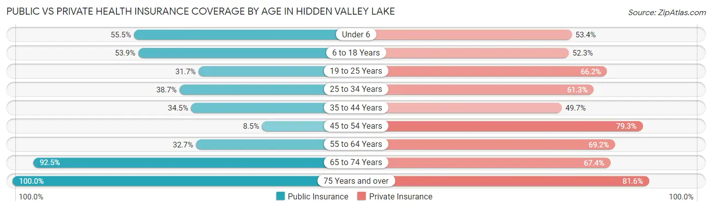 Public vs Private Health Insurance Coverage by Age in Hidden Valley Lake