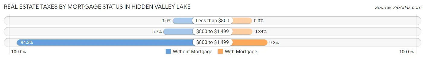 Real Estate Taxes by Mortgage Status in Hidden Valley Lake