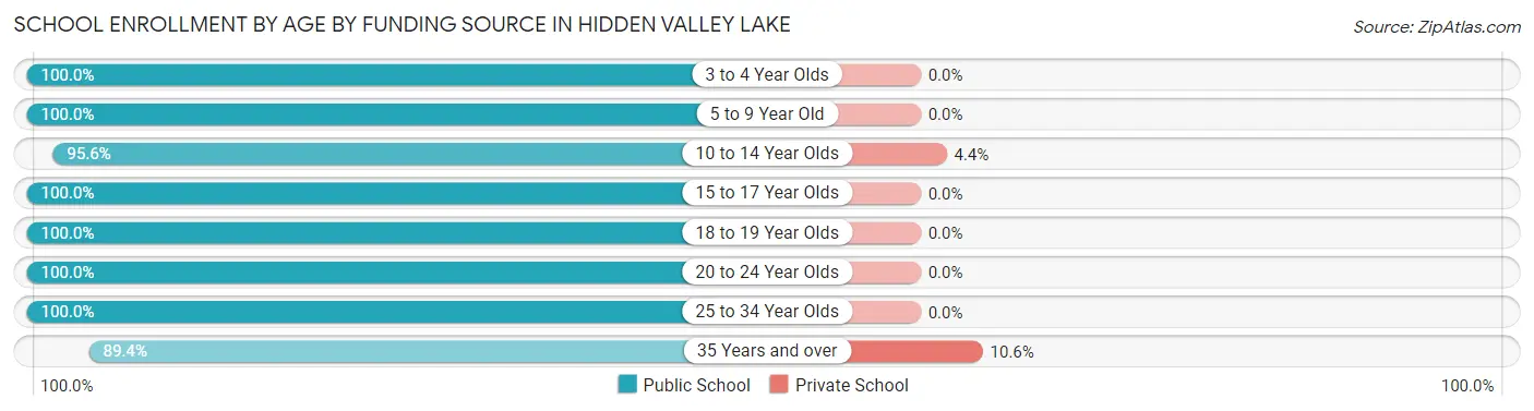 School Enrollment by Age by Funding Source in Hidden Valley Lake