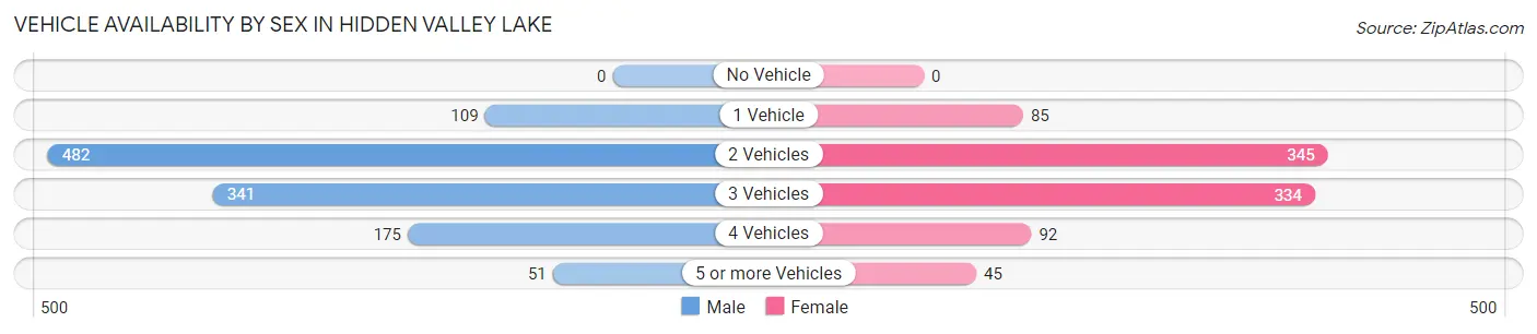 Vehicle Availability by Sex in Hidden Valley Lake