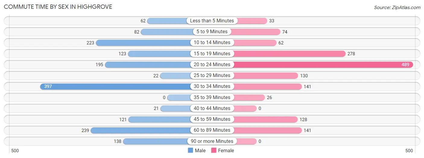 Commute Time by Sex in Highgrove