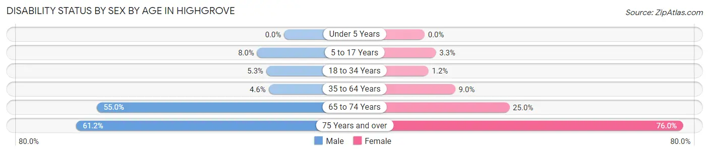Disability Status by Sex by Age in Highgrove