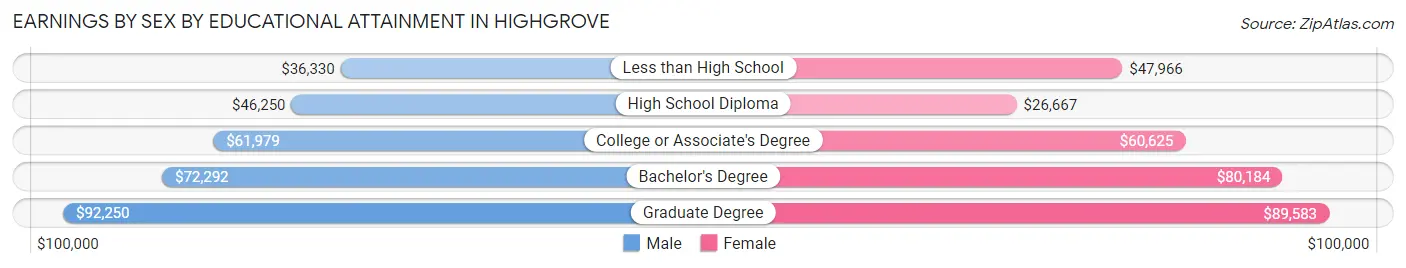 Earnings by Sex by Educational Attainment in Highgrove