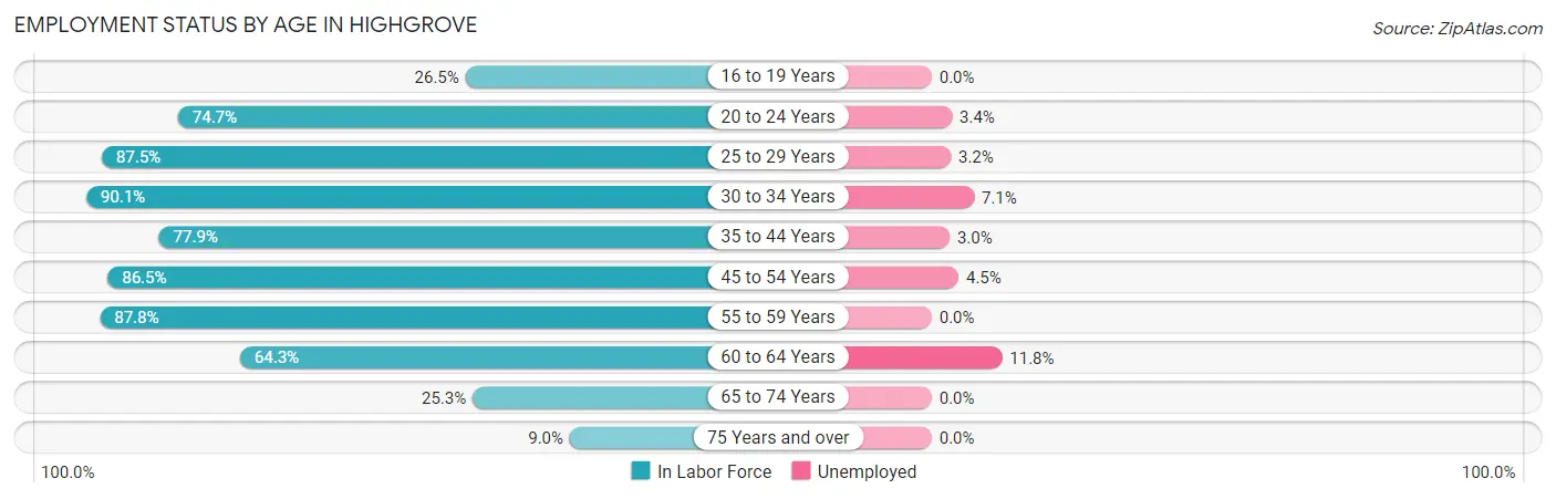 Employment Status by Age in Highgrove