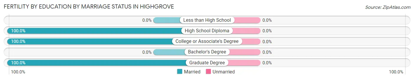 Female Fertility by Education by Marriage Status in Highgrove