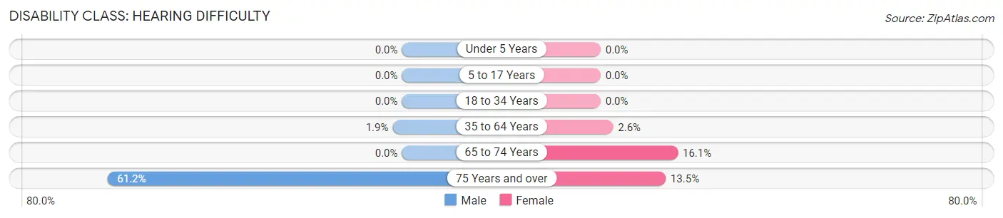 Disability in Highgrove: <span>Hearing Difficulty</span>