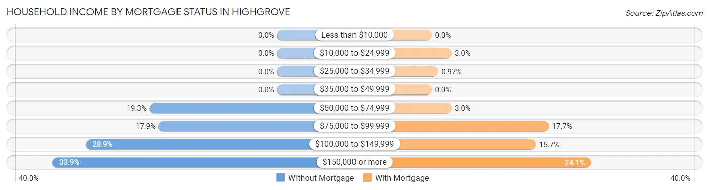 Household Income by Mortgage Status in Highgrove
