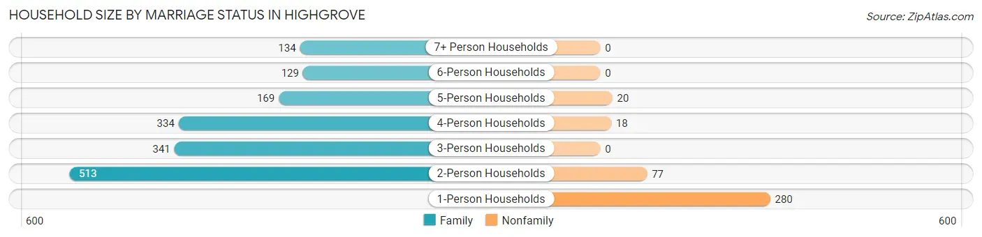 Household Size by Marriage Status in Highgrove