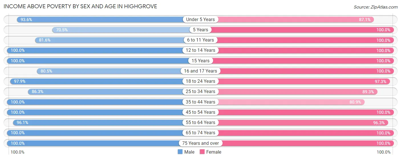 Income Above Poverty by Sex and Age in Highgrove