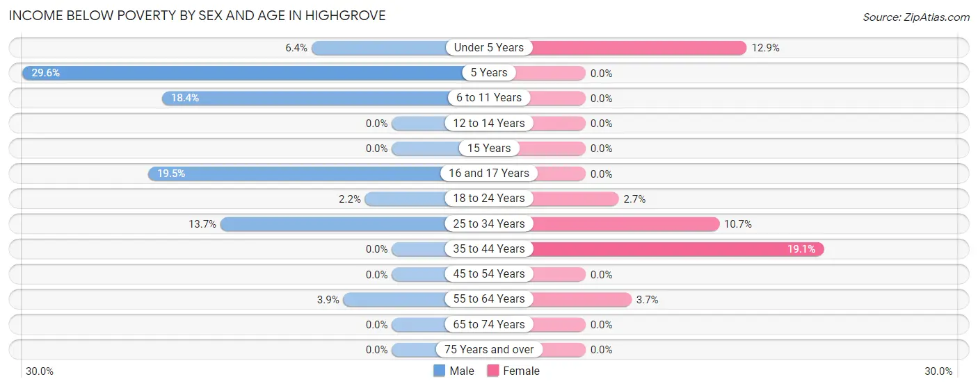 Income Below Poverty by Sex and Age in Highgrove