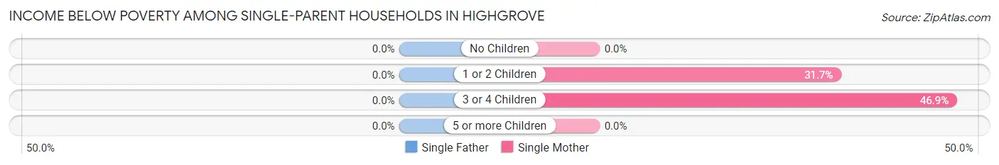 Income Below Poverty Among Single-Parent Households in Highgrove