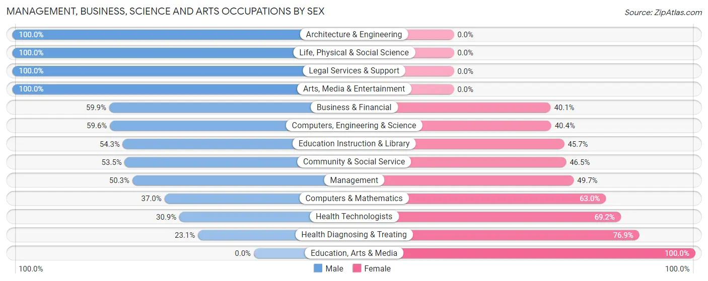 Management, Business, Science and Arts Occupations by Sex in Highgrove