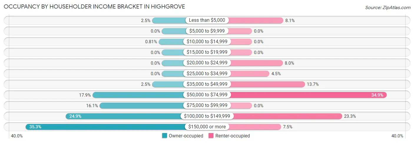 Occupancy by Householder Income Bracket in Highgrove