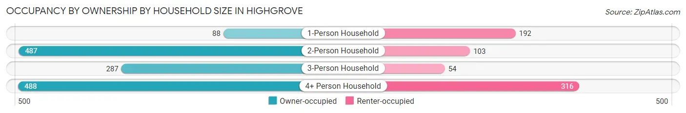 Occupancy by Ownership by Household Size in Highgrove