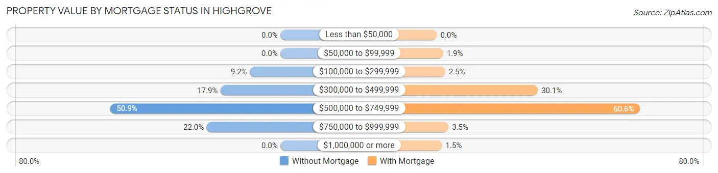Property Value by Mortgage Status in Highgrove