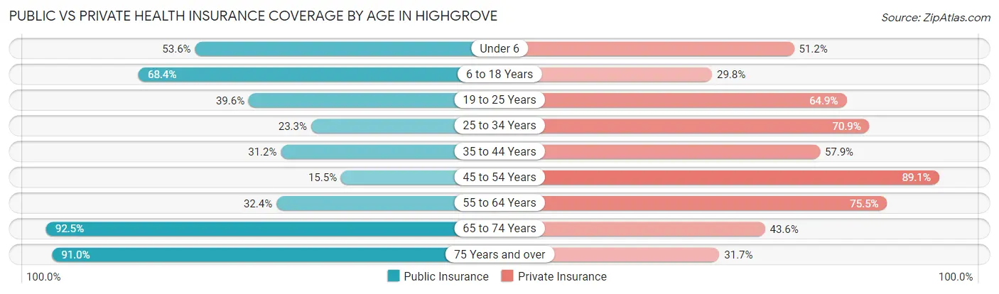 Public vs Private Health Insurance Coverage by Age in Highgrove