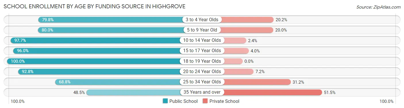 School Enrollment by Age by Funding Source in Highgrove