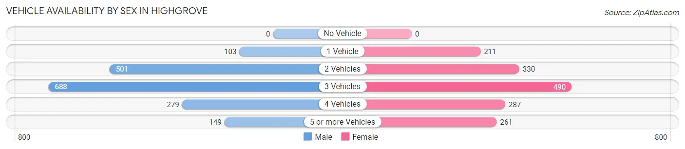 Vehicle Availability by Sex in Highgrove