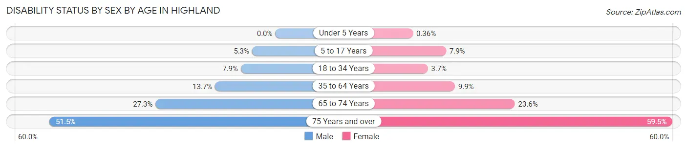 Disability Status by Sex by Age in Highland