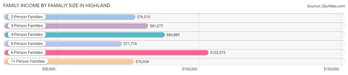 Family Income by Famaliy Size in Highland