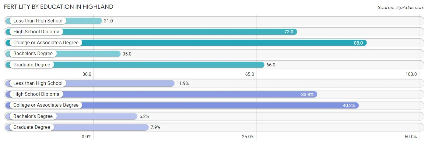 Female Fertility by Education Attainment in Highland