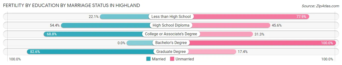 Female Fertility by Education by Marriage Status in Highland