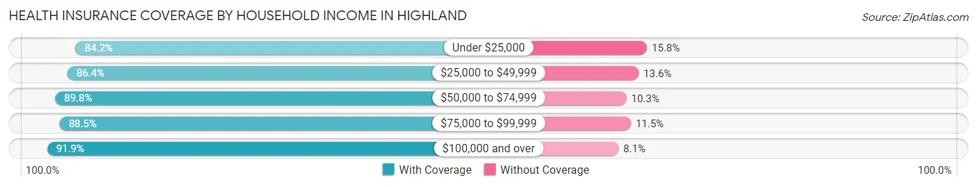 Health Insurance Coverage by Household Income in Highland