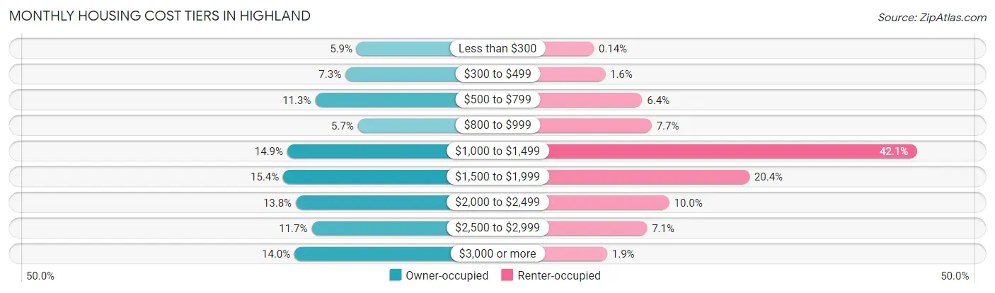 Monthly Housing Cost Tiers in Highland