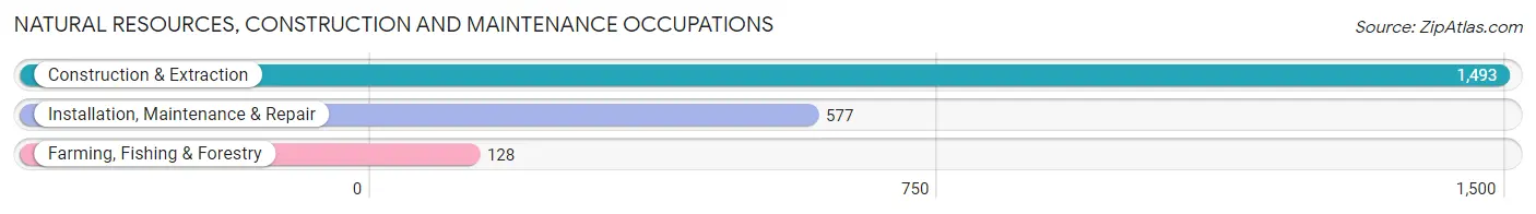 Natural Resources, Construction and Maintenance Occupations in Highland