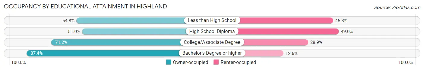 Occupancy by Educational Attainment in Highland