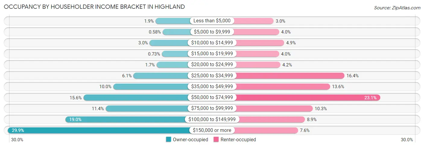 Occupancy by Householder Income Bracket in Highland