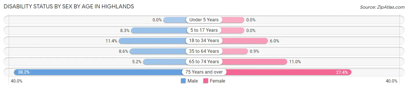 Disability Status by Sex by Age in Highlands