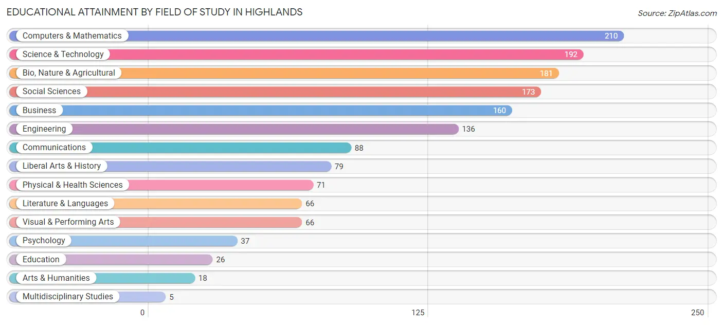 Educational Attainment by Field of Study in Highlands